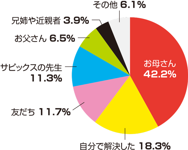 グラフ1