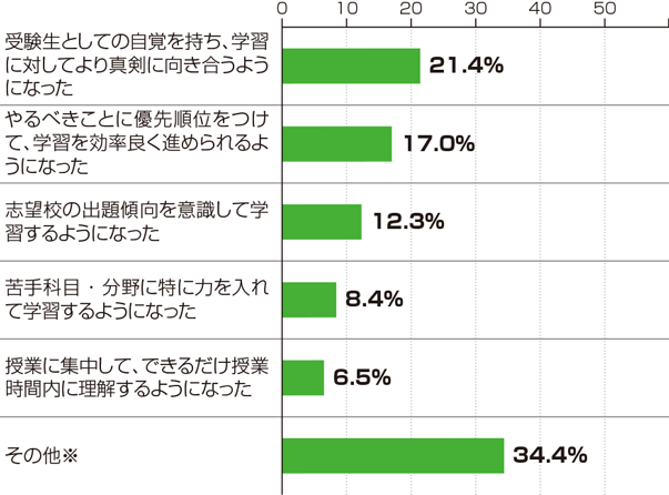 グラフ2