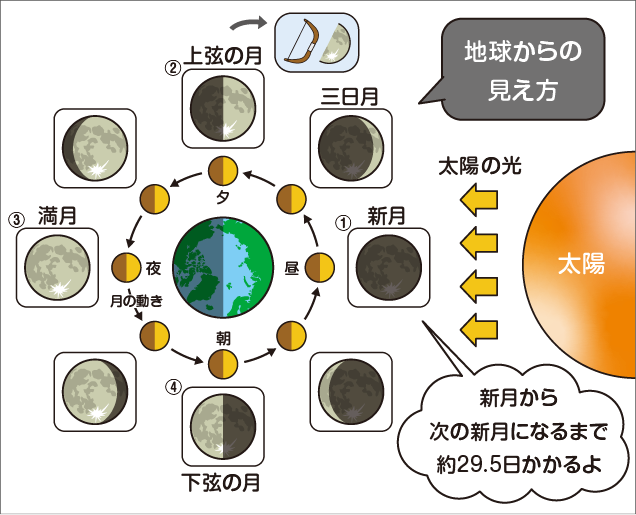 月の満ち欠け