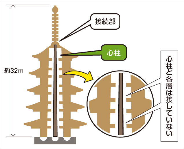 法隆寺の五重塔の構造