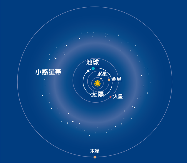 隕石の多くは小惑星帯から飛んでくる