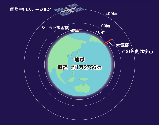 地球と宇宙の境目は?