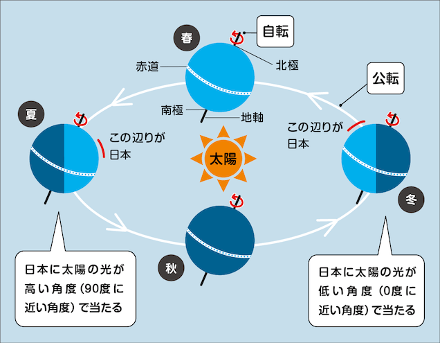 地球の自転と公転