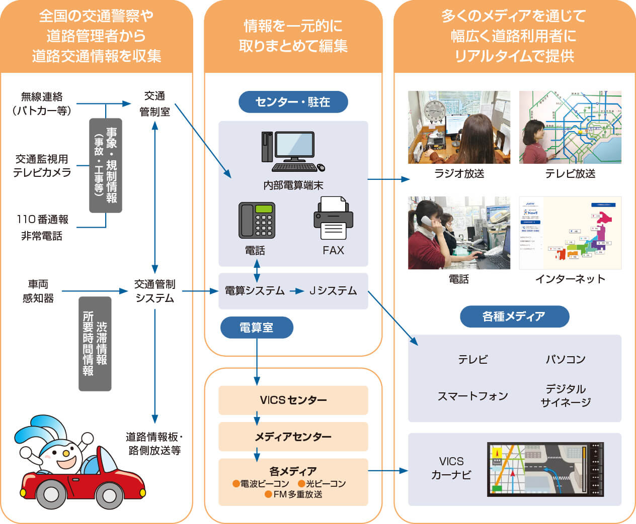 全国の交通警察や道路管理者から道路交通情報を収集・情報を一元的に取りまとめて編集・多くのメディアを通じて幅広く道路利用者にリアルタイムで提供