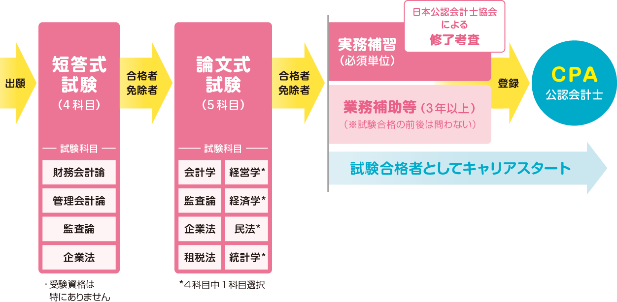 СРА 公認会計士になるまでのフロー