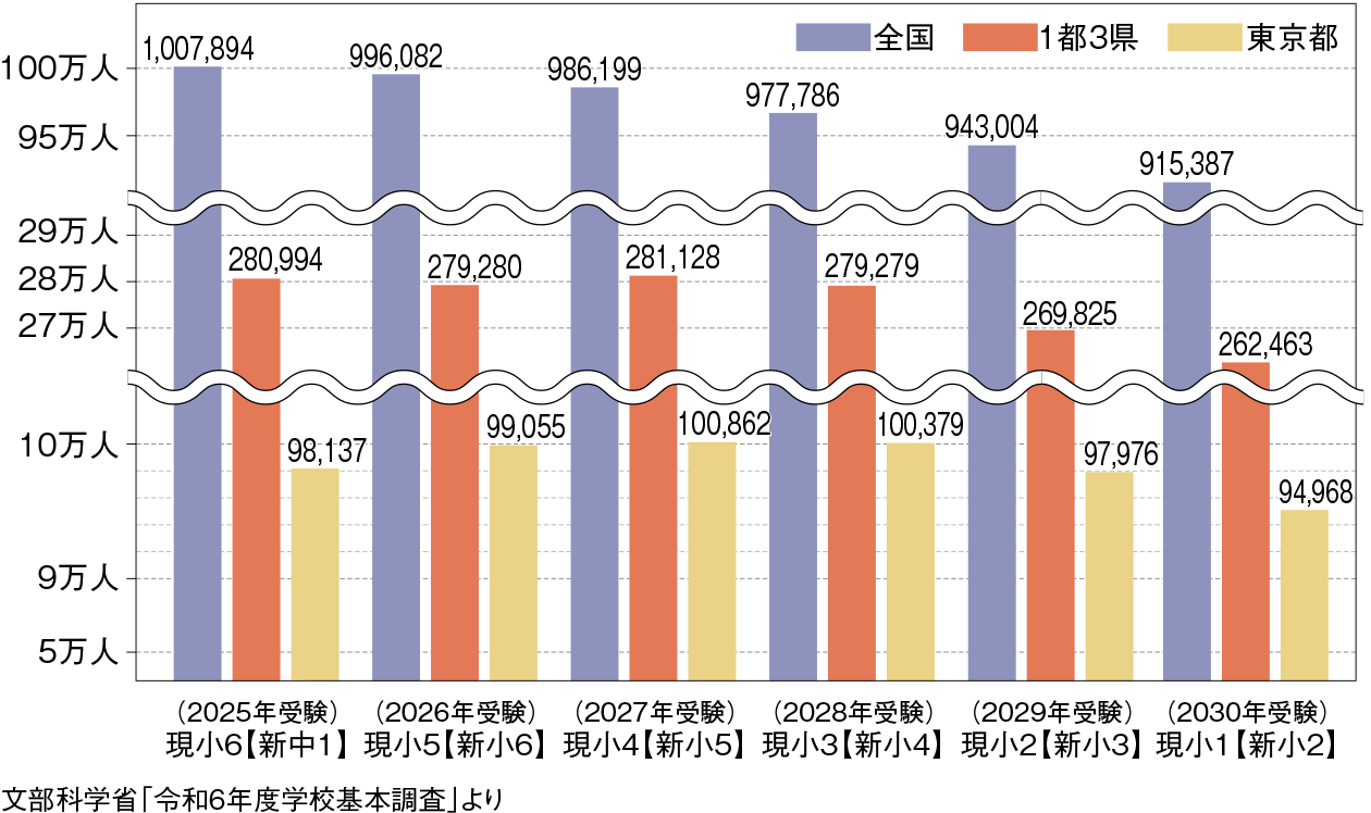 グラフ① 全国、首都圏1都3県、東京都の公立小学校在籍者数（2024年5月1日現在）