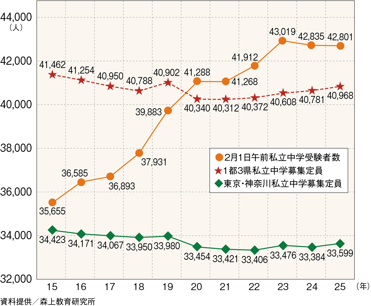 グラフ② 2月1日午前 私立中学受験者数と募集定員の推移